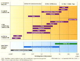 Luftschadstoffkategorien: Tabelle anklicken zur Vergrerung.