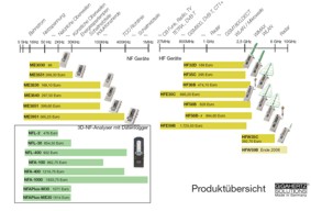 Produktbersicht HF Messgerte von Gigahertz Solutions